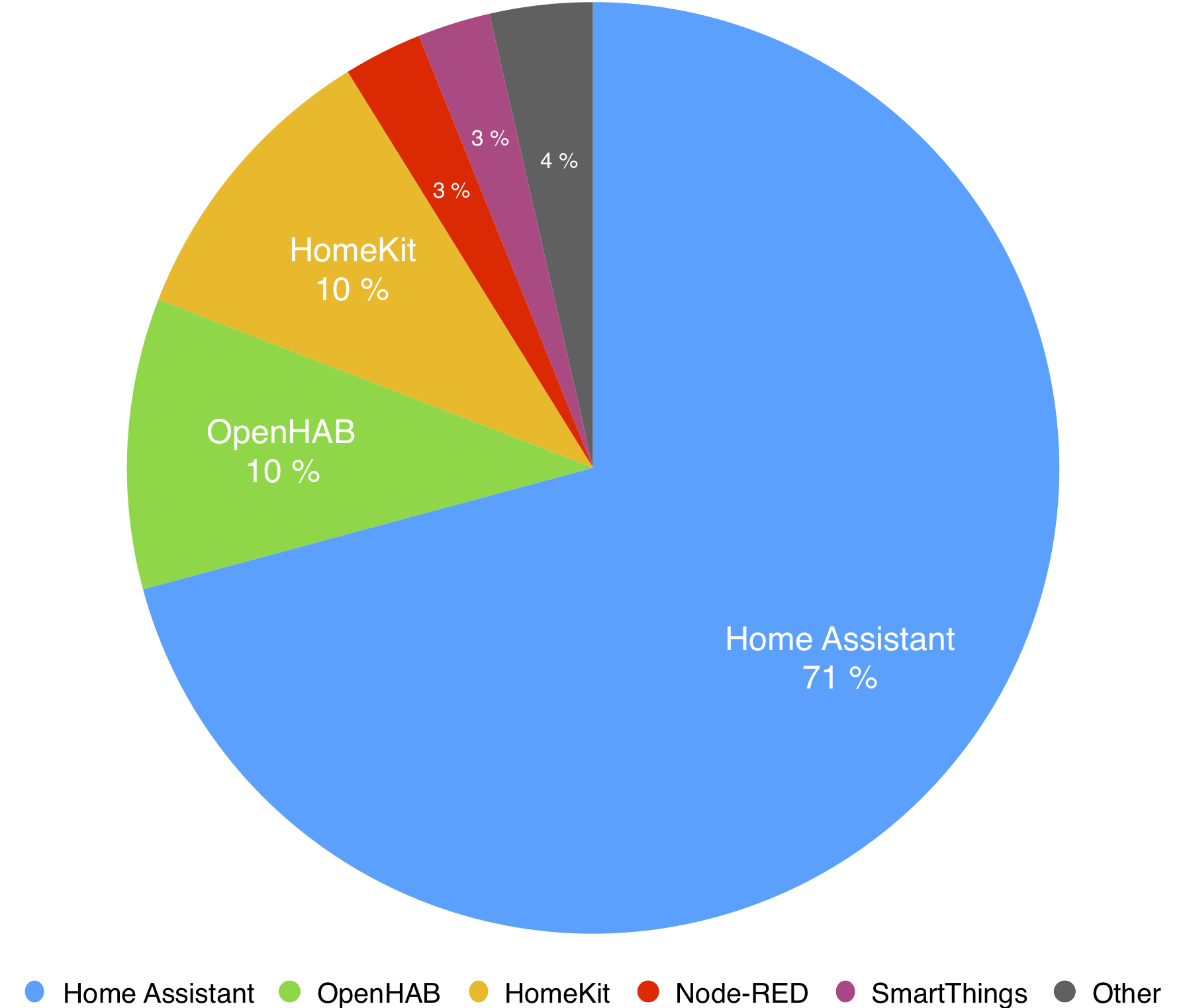User shares per home automation platform