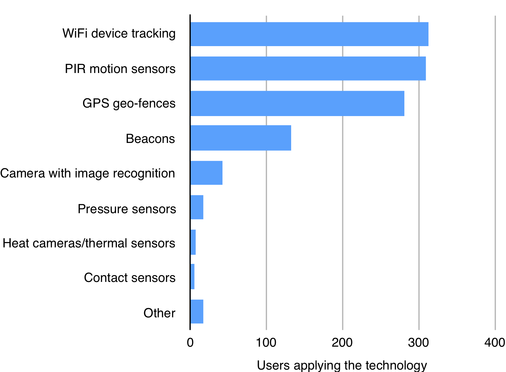 User numbers per presence detection technology