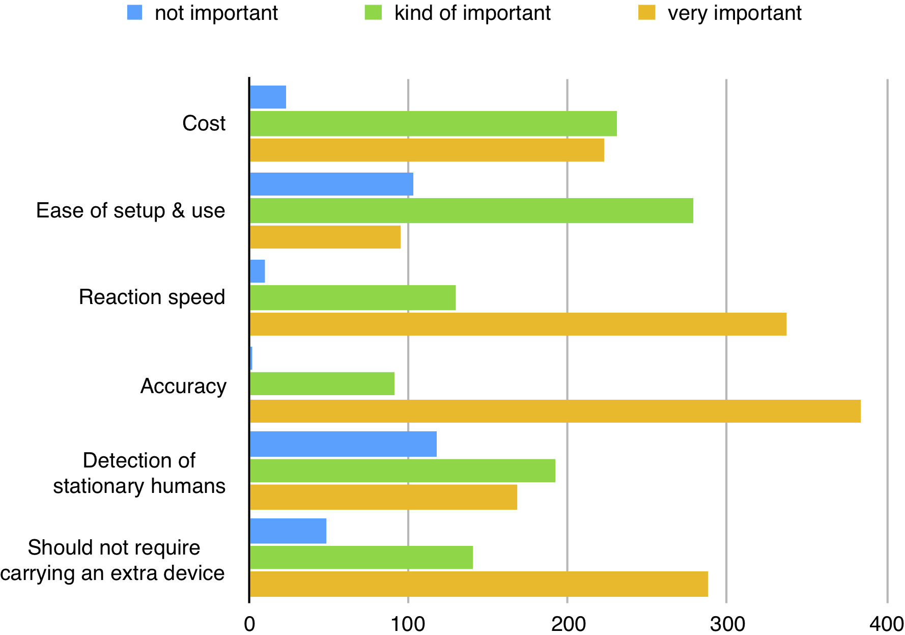 User counts per presence detection technology decision factor and importance rating