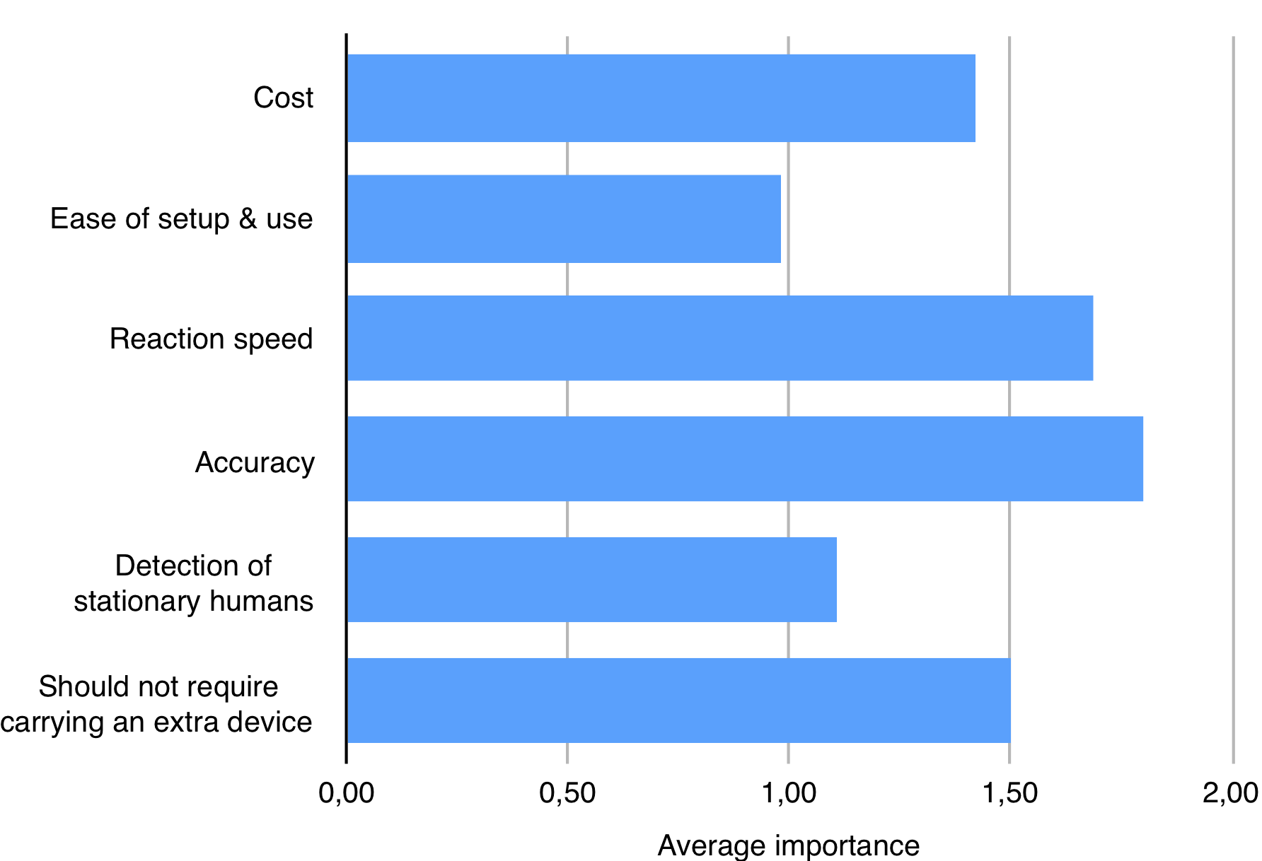 Average quantified importance per presence detection technology decision factor