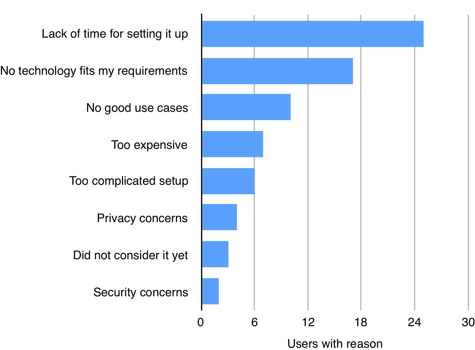 Reasons for not employing presence detection yet