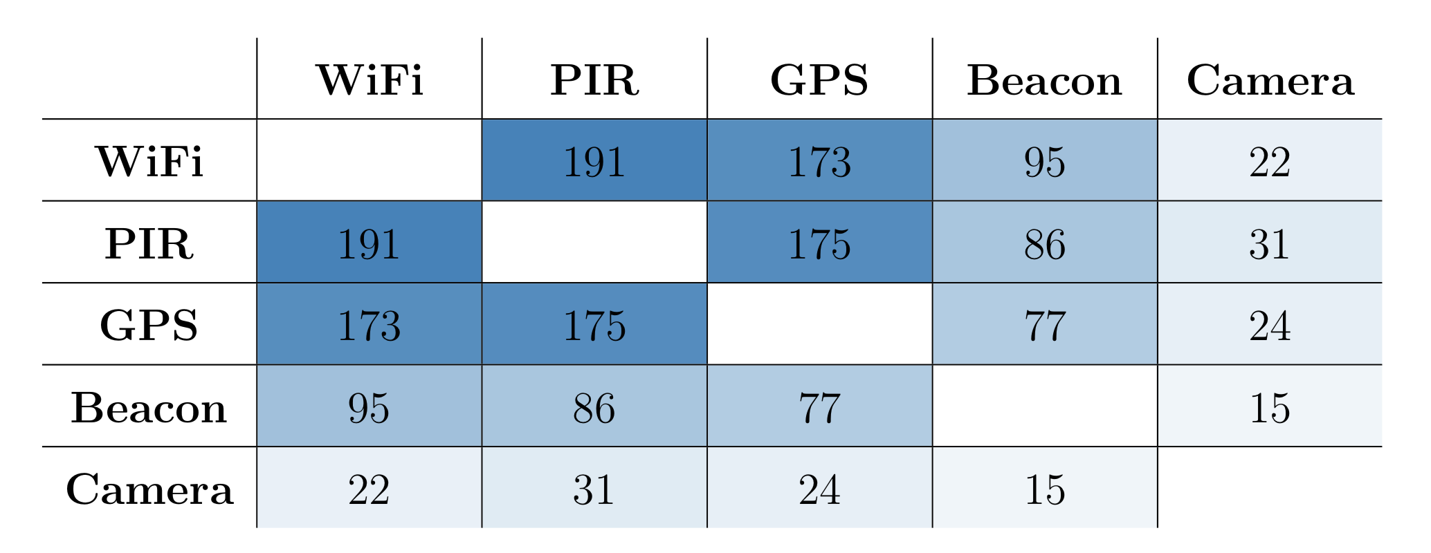 Users per combination of presence detection technologies